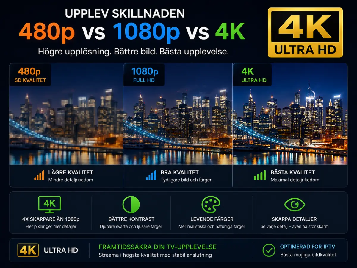 4K IPTV guide – Ultra HD streaming kanaler och hårdvarukrav 2026